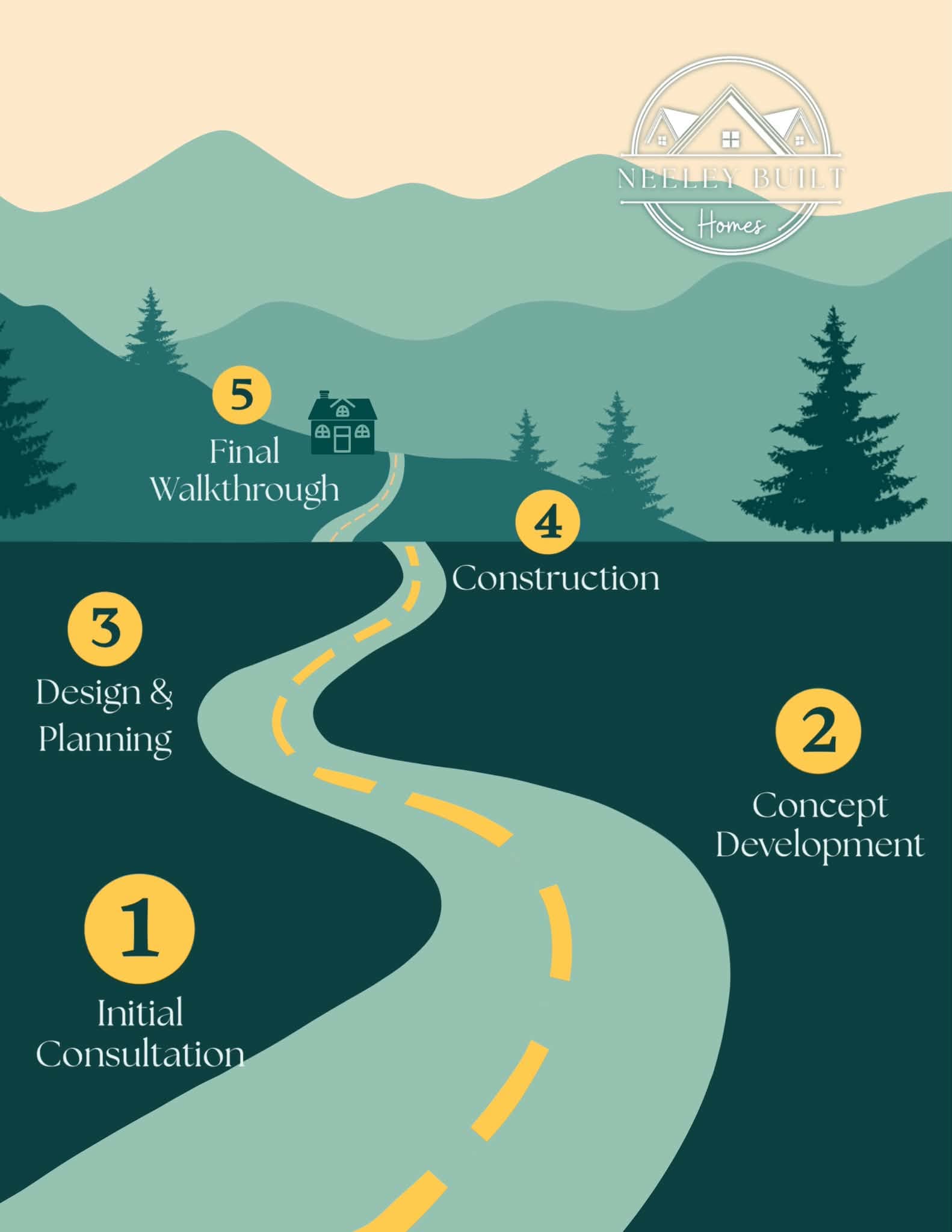 Neeley Built Homes 5-step process roadmap