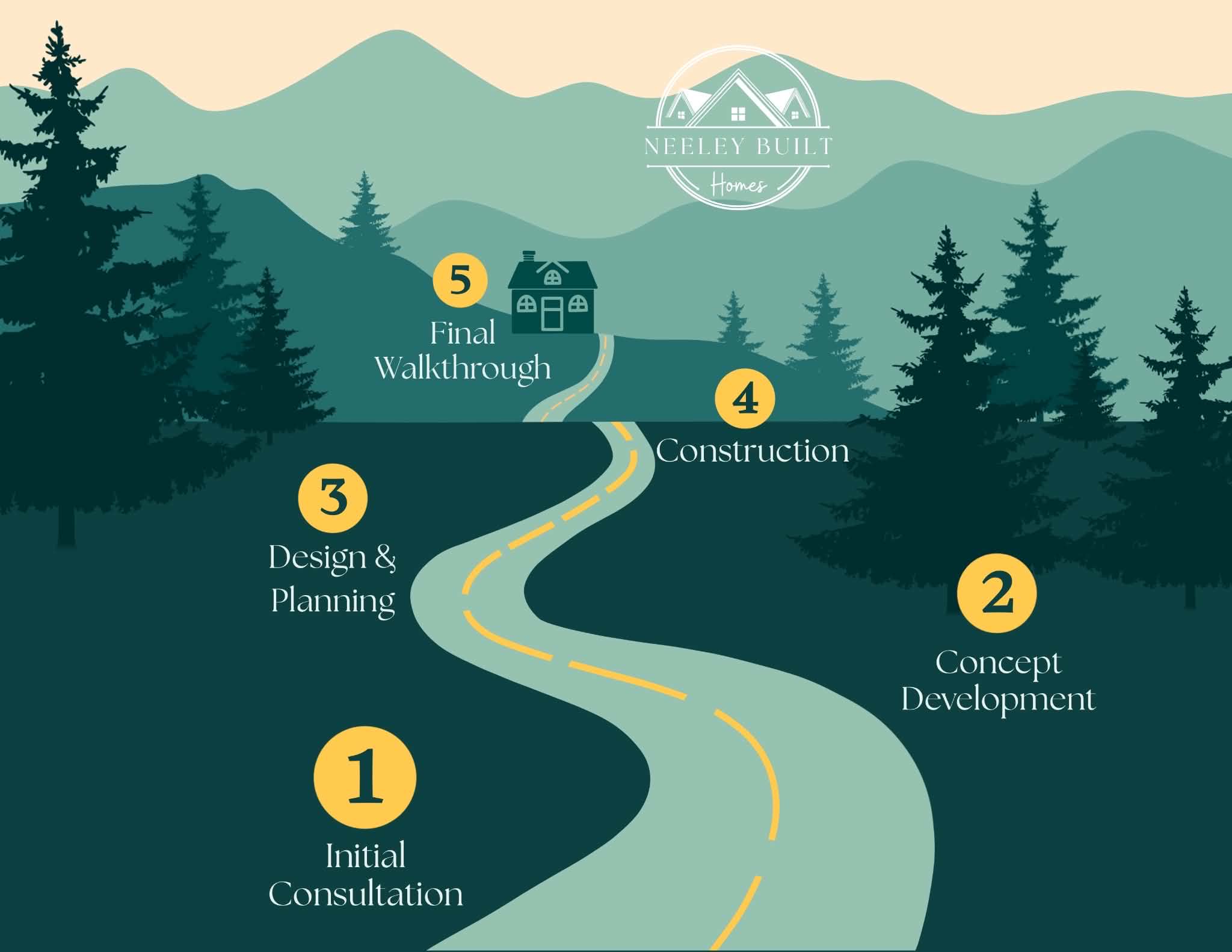 Neeley Built Homes 5-step process roadmap